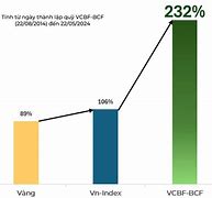 Có Nên Đầu Tư Quỹ Mở Vcbf