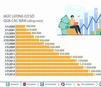 Hệ Số Lương Cơ Sở Năm 2023