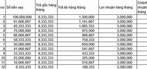 Mức Lãi Suất Vay Ngân Hàng Chính Sách